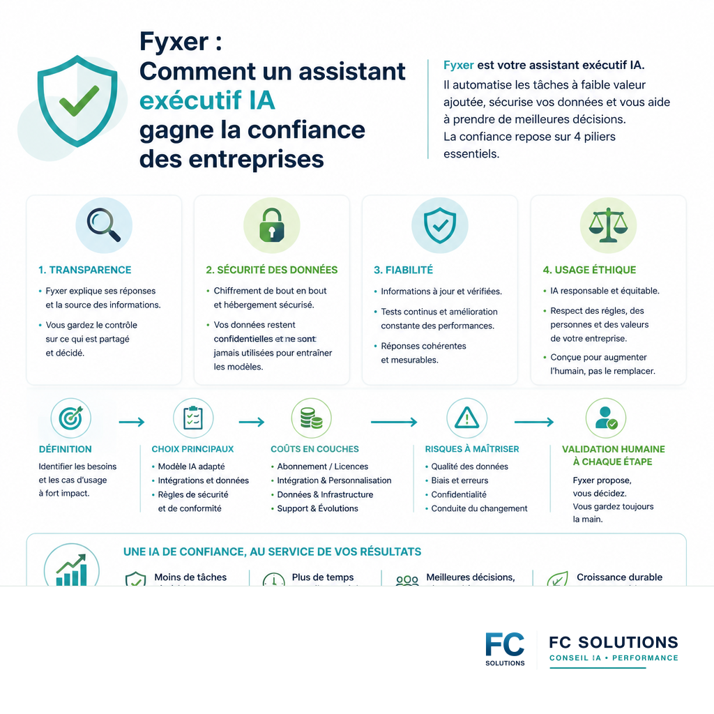 Infographie résumant les piliers de la confiance en IA : Transparence, Sécurité des données, Fiabilité et Usage éthique.