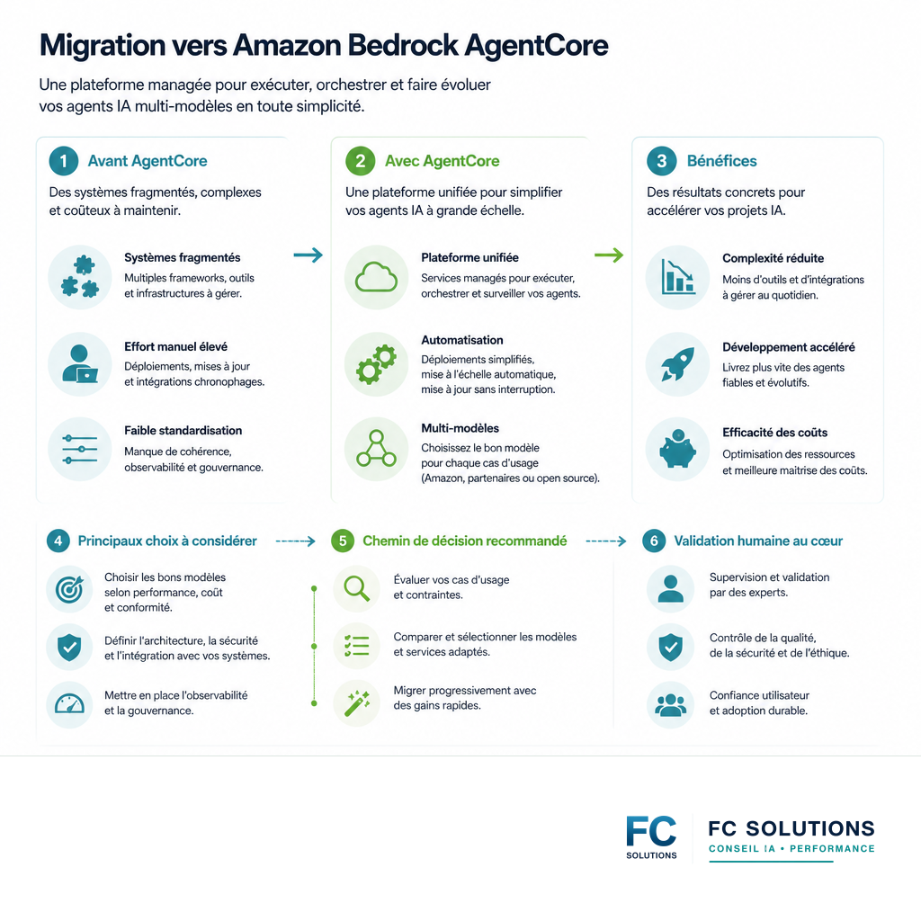 Infographie résumant les avantages de la migration vers Amazon Bedrock AgentCore par rapport aux architectures antérieures.