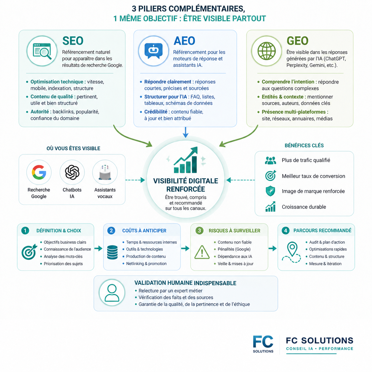 Infographie expliquant les définitions et la complémentarité des stratégies SEO, AEO et GEO pour une visibilité numérique accrue.