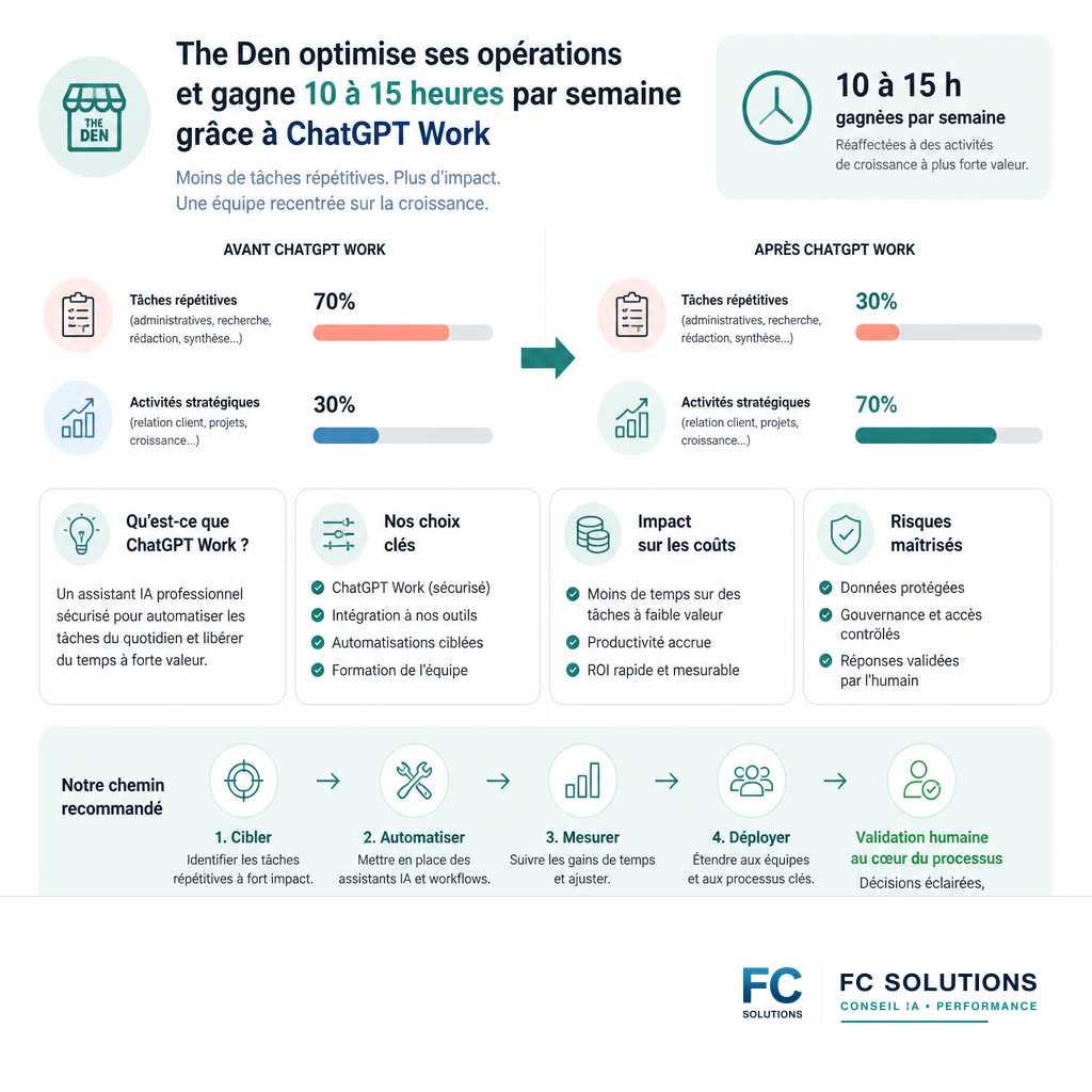 Infographie comparant le temps alloué aux tâches répétitives et à la croissance avant et après l'adoption de l'IA.