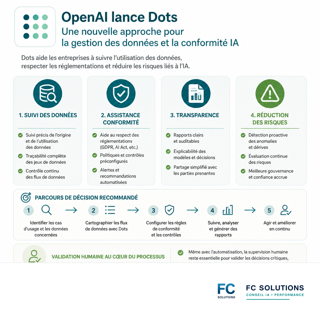 Infographie résumant les bénéfices clés de la plateforme Dots : suivi des données, aide à la conformité, transparence et réduction des risques.