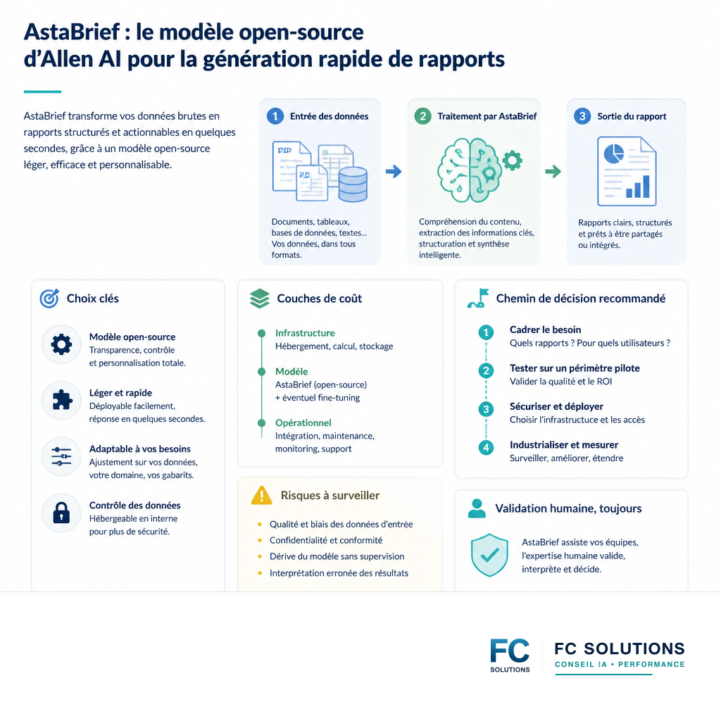 Infographie simplifiée du processus de génération de rapports avec AstaBrief : Entrée des données, Traitement IA, Sortie du rapport.