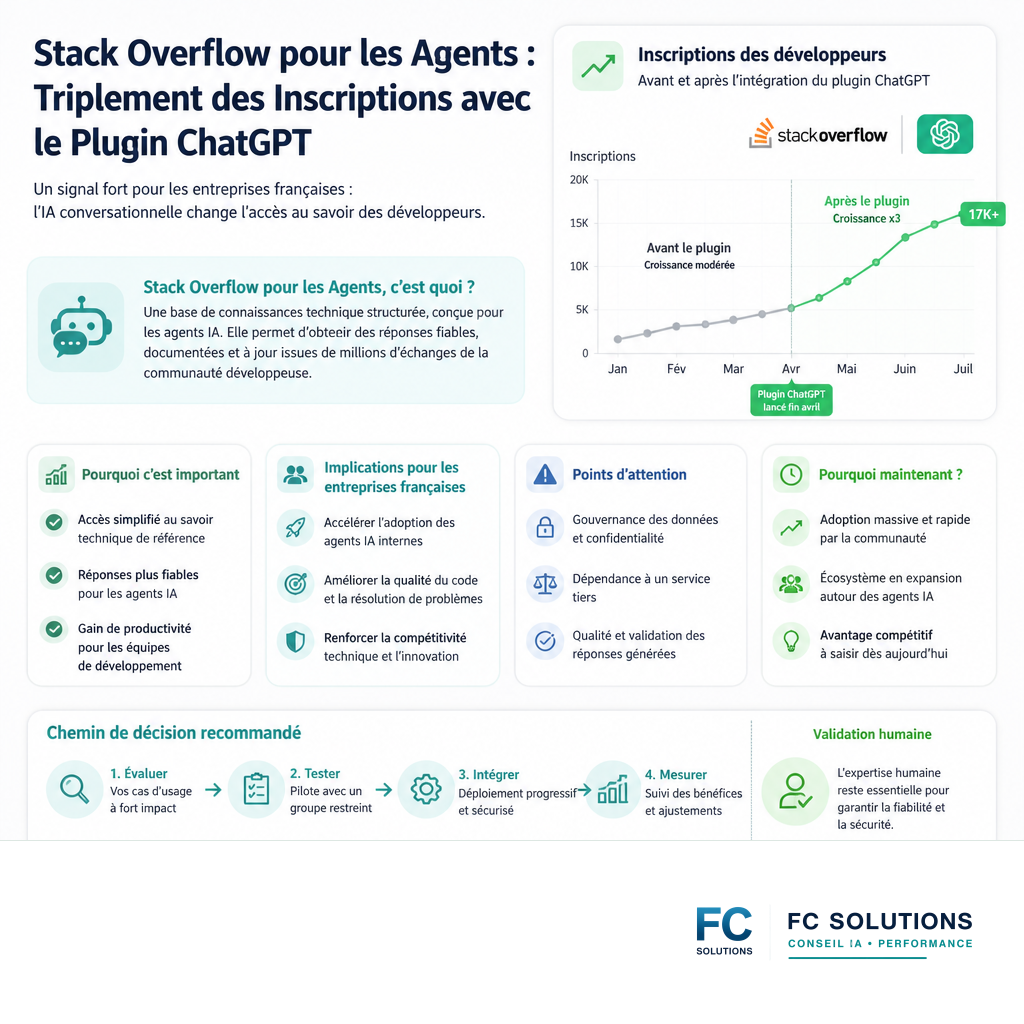 Infographie comparant la croissance des inscriptions de Stack Overflow pour les Agents avant et après l'intégration du plugin ChatGPT.