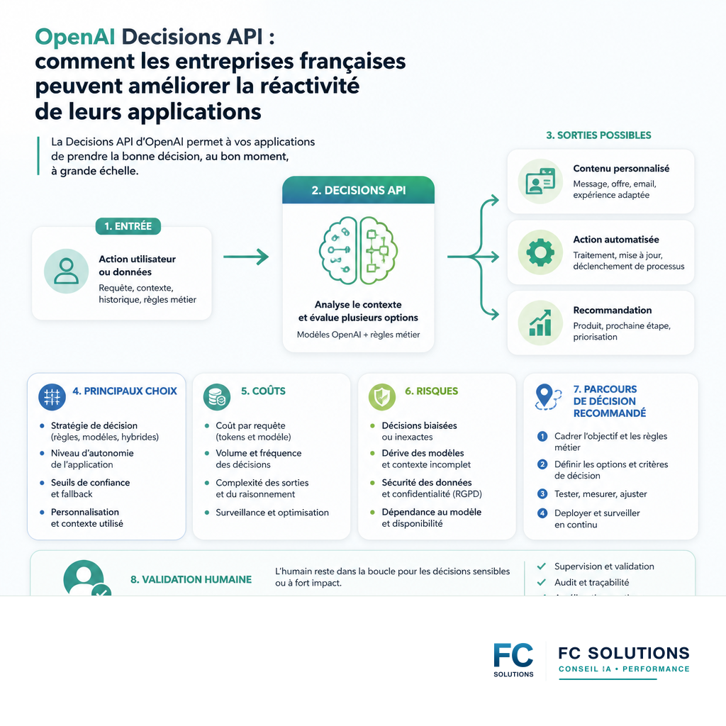 Infographie expliquant le fonctionnement de la Decisions API d'OpenAI, montrant l'entrée, le traitement par l'IA et les diverses sorties possibles pour améliorer la réactivité des applications.