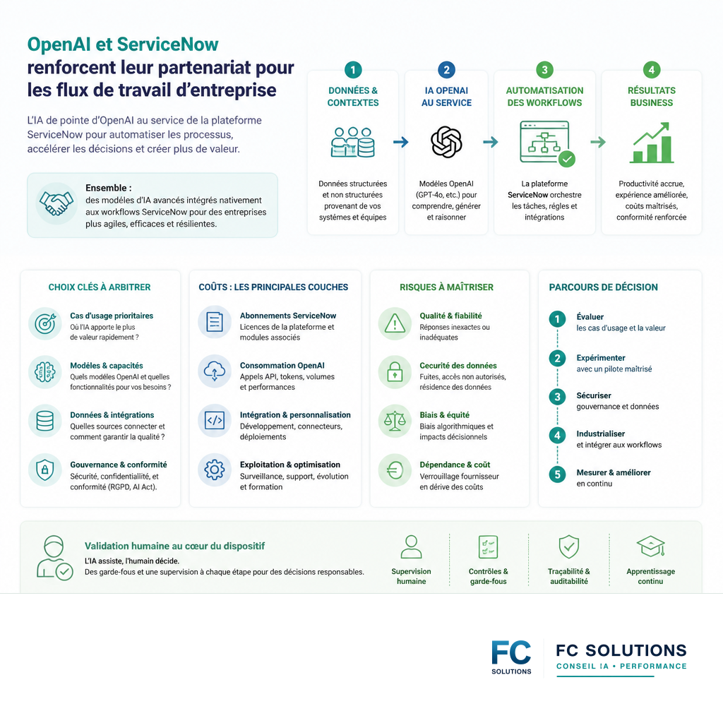 Infographie expliquant la synergie entre les modèles d'IA d'OpenAI et la plateforme de flux de travail de ServiceNow pour l'entreprise.