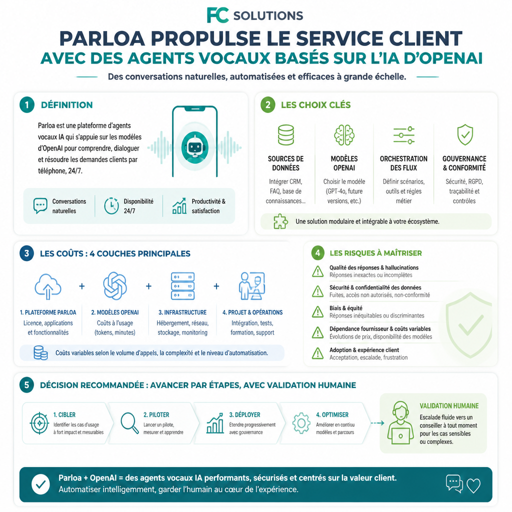 Infographie synthétique résumant les idées clés de l’article Parloa propulse le service client avec des agents vocaux basés sur l’IA d’OpenAI.