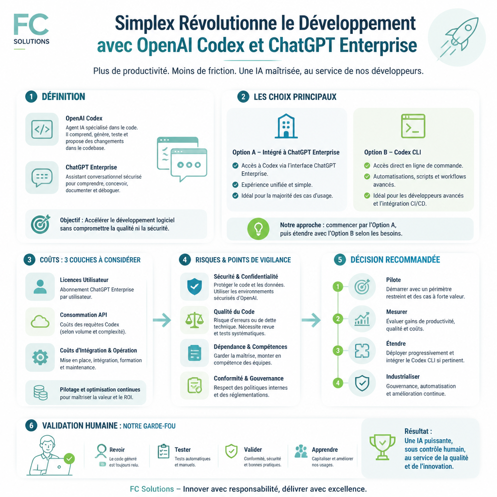 Infographie synthétique résumant les idées clés de l’article Simplex Révolutionne le Développement Logiciel avec OpenAI Codex et ChatGPT Enterprise.