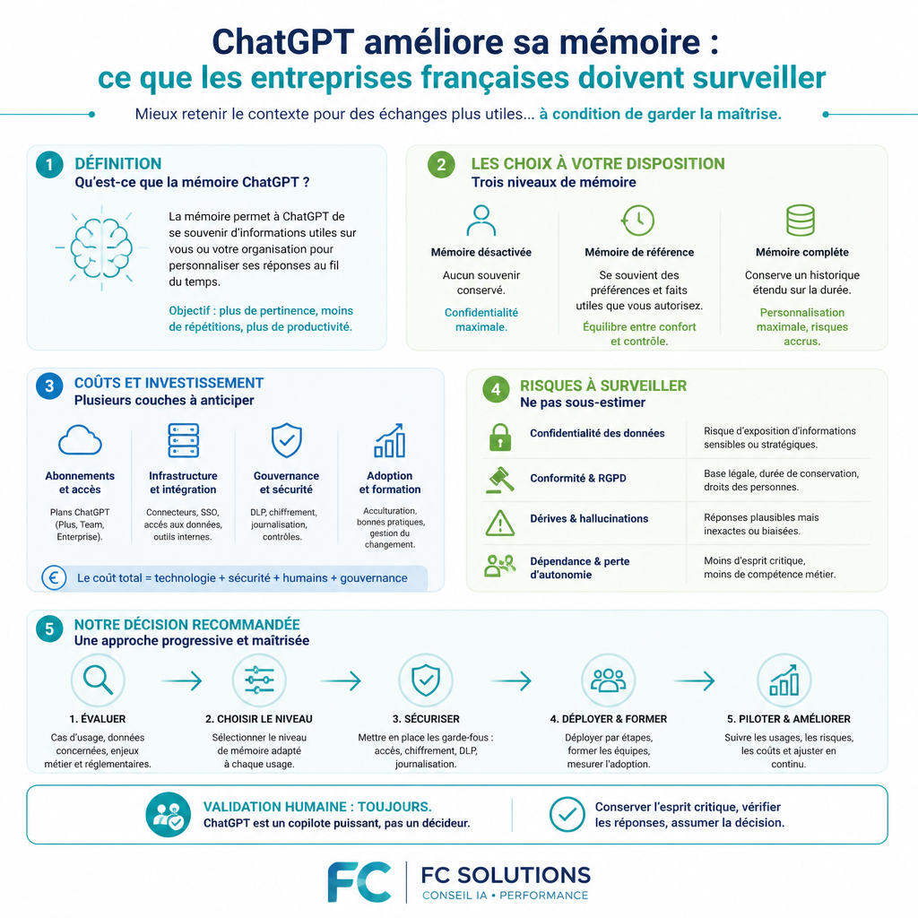 Infographie synthétique résumant les idées clés de l’article ChatGPT améliore sa mémoire : ce que les entreprises françaises doivent surveiller.