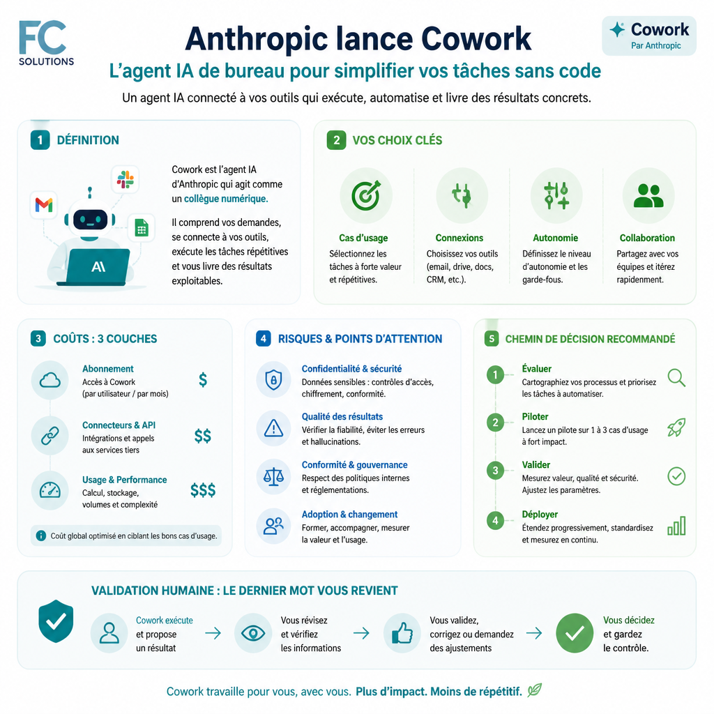 Infographie synthétique résumant les idées clés de l’article Anthropic lance Cowork : l’agent IA de bureau pour simplifier vos tâches sans code.