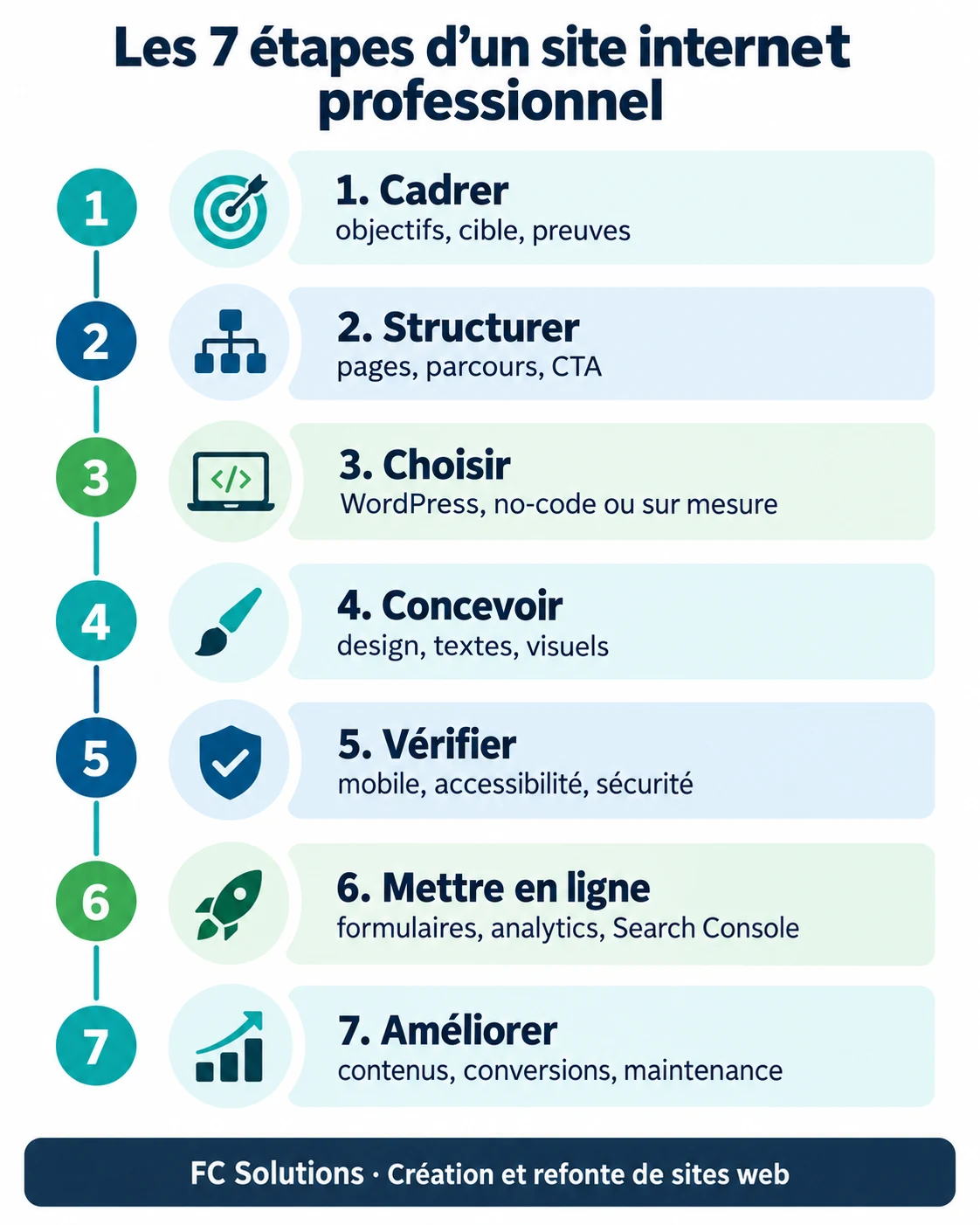 Infographie FC Solutions présentant les sept étapes d’un site internet professionnel, du cadrage à l’amélioration continue.